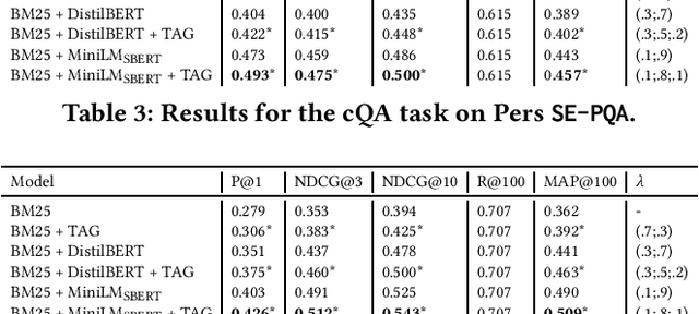 Figure 3 for SE-PQA: Personalized Community Question Answering