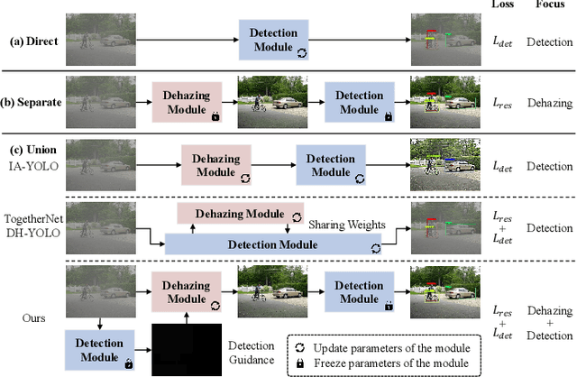 Figure 1 for FriendNet: Detection-Friendly Dehazing Network