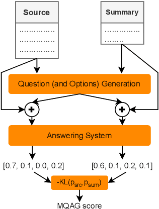 Figure 1 for MQAG: Multiple-choice Question Answering and Generation for Assessing Information Consistency in Summarization