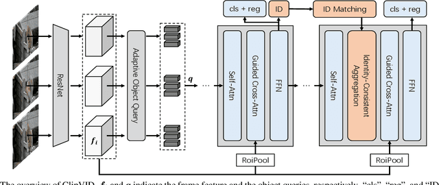 Figure 3 for Identity-Consistent Aggregation for Video Object Detection