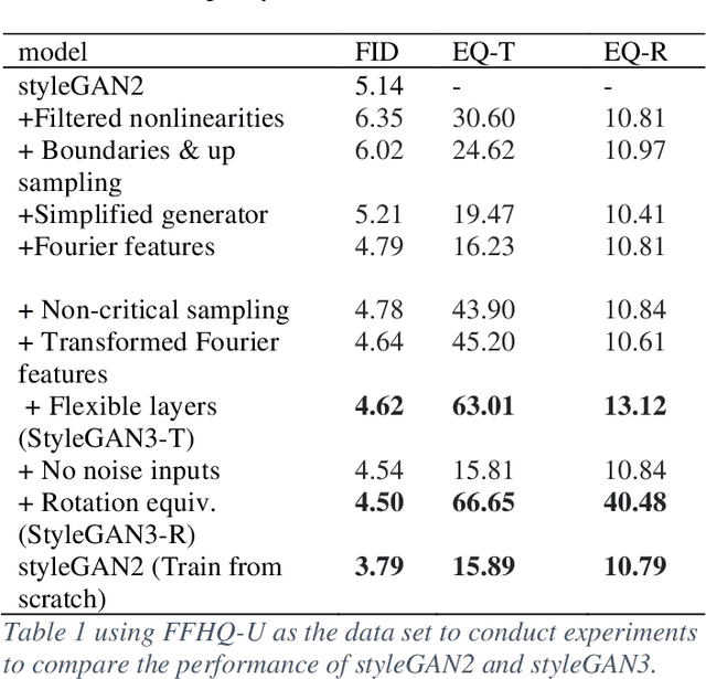 Figure 2 for StyleGAN3: Generative Networks for Improving the Equivariance of Translation and Rotation