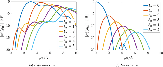 Figure 2 for Holographic MIMO Communications exploiting the Orbital Angular Momentum