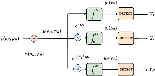 Figure 3 for Holographic MIMO Communications exploiting the Orbital Angular Momentum