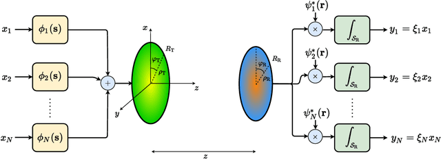 Figure 1 for Holographic MIMO Communications exploiting the Orbital Angular Momentum