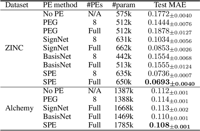 Figure 2 for On the Stability of Expressive Positional Encodings for Graph Neural Networks