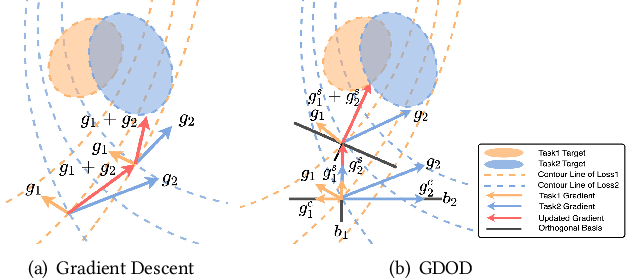 Figure 1 for GDOD: Effective Gradient Descent using Orthogonal Decomposition for Multi-Task Learning