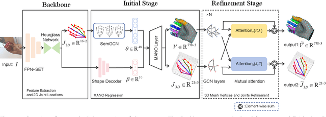 Figure 1 for 3D Hand Reconstruction via Aggregating Intra and Inter Graphs Guided by Prior Knowledge for Hand-Object Interaction Scenario