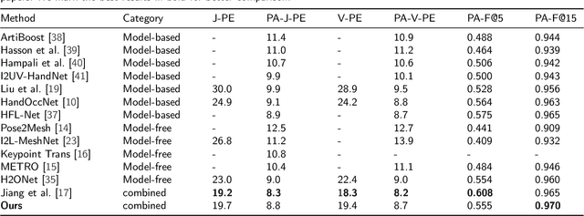 Figure 2 for 3D Hand Reconstruction via Aggregating Intra and Inter Graphs Guided by Prior Knowledge for Hand-Object Interaction Scenario