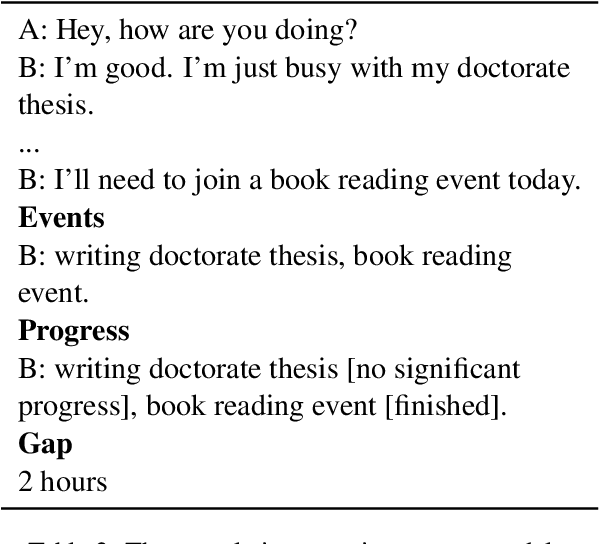 Figure 4 for Mind the Gap Between Conversations for Improved Long-Term Dialogue Generation
