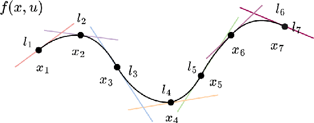 Figure 2 for Lattice piecewise affine approximation of explicit nonlinear model predictive control with application to trajectory tracking of mobile robot