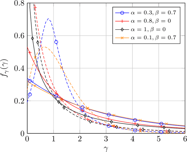 Figure 2 for The Second Order Scattering Fading Model with Fluctuating Line-of-Sight