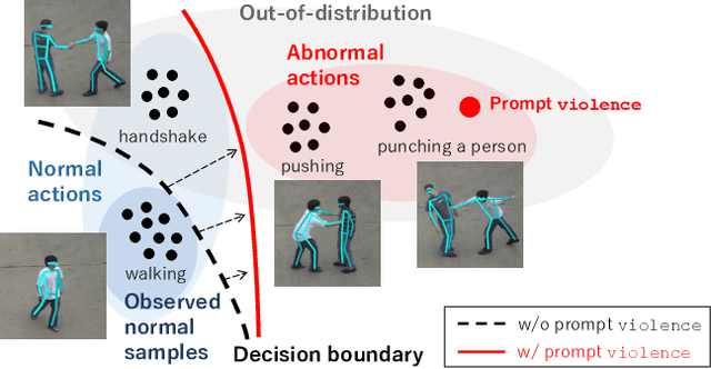 Figure 1 for Prompt-Guided Zero-Shot Anomaly Action Recognition using Pretrained Deep Skeleton Features