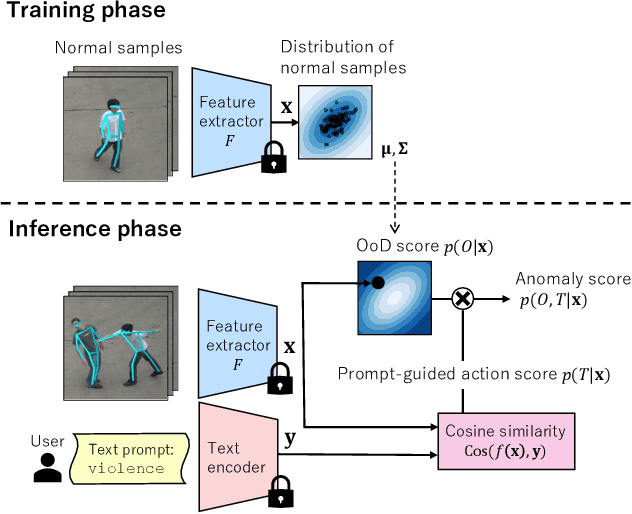 Figure 3 for Prompt-Guided Zero-Shot Anomaly Action Recognition using Pretrained Deep Skeleton Features