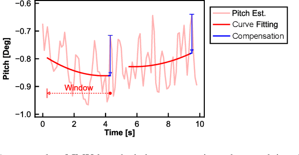 Figure 2 for Ground-VIO: Monocular Visual-Inertial Odometry with Online Calibration of Camera-Ground Geometric Parameters