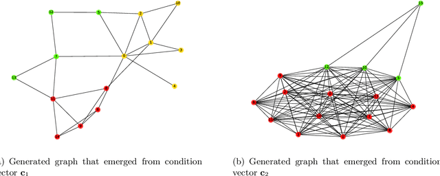 Figure 4 for Neural Graph Generator: Feature-Conditioned Graph Generation using Latent Diffusion Models