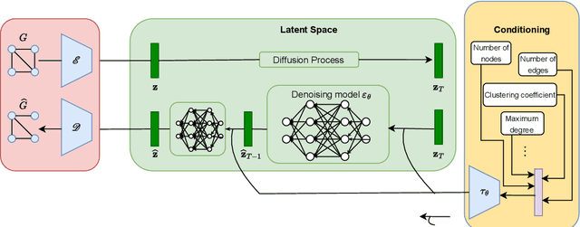 Figure 1 for Neural Graph Generator: Feature-Conditioned Graph Generation using Latent Diffusion Models