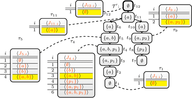 Figure 3 for Solving Projected Model Counting by Utilizing Treewidth and its Limits