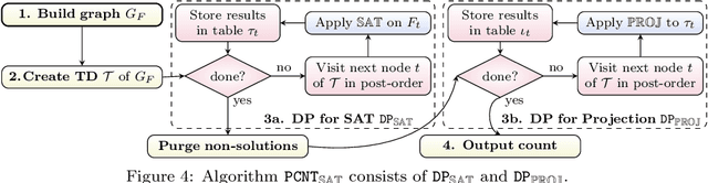 Figure 4 for Solving Projected Model Counting by Utilizing Treewidth and its Limits