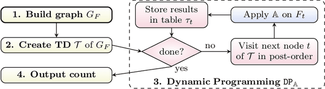 Figure 2 for Solving Projected Model Counting by Utilizing Treewidth and its Limits