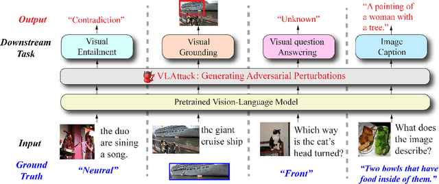 Figure 1 for VLAttack: Multimodal Adversarial Attacks on Vision-Language Tasks via Pre-trained Models