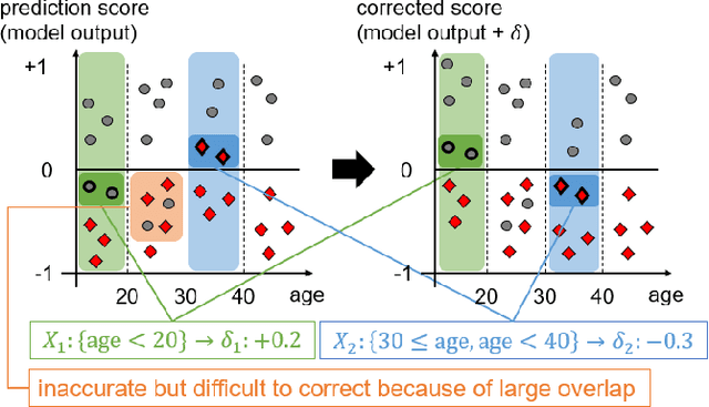 Figure 1 for Rule Mining for Correcting Classification Models