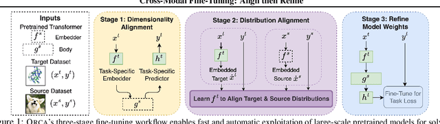 Figure 1 for Cross-Modal Fine-Tuning: Align then Refine