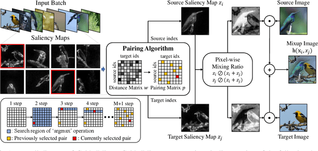 Figure 3 for GuidedMixup: An Efficient Mixup Strategy Guided by Saliency Maps