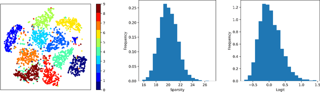Figure 4 for Learning Sparsity of Representations with Discrete Latent Variables