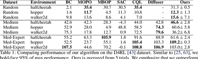 Figure 2 for Fighting Uncertainty with Gradients: Offline Reinforcement Learning via Diffusion Score Matching