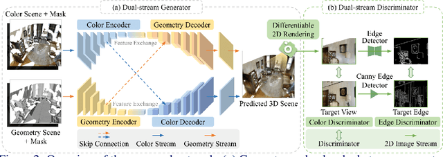 Figure 3 for Free-form 3D Scene Inpainting with Dual-stream GAN