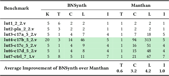 Figure 4 for BNSynth: Bounded Boolean Functional Synthesis
