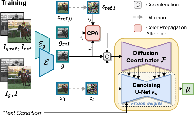 Figure 2 for Video Colorization with Pre-trained Text-to-Image Diffusion Models