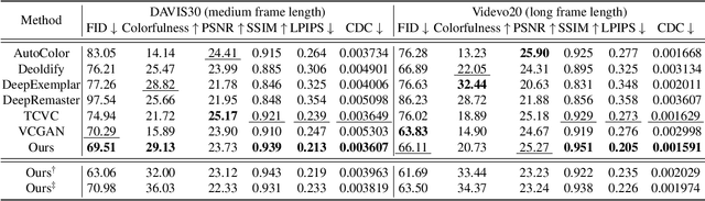 Figure 1 for Video Colorization with Pre-trained Text-to-Image Diffusion Models
