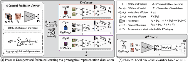 Figure 3 for ProtoFL: Unsupervised Federated Learning via Prototypical Distillation
