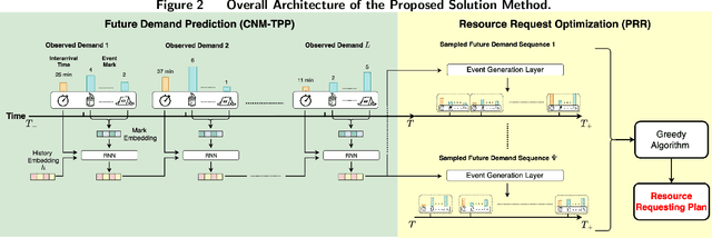 Figure 3 for Proactive Resource Request for Disaster Response: A Deep Learning-based Optimization Model