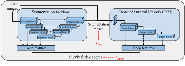 Figure 3 for Radiomics-enhanced Deep Multi-task Learning for Outcome Prediction in Head and Neck Cancer