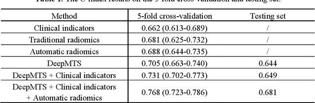 Figure 2 for Radiomics-enhanced Deep Multi-task Learning for Outcome Prediction in Head and Neck Cancer