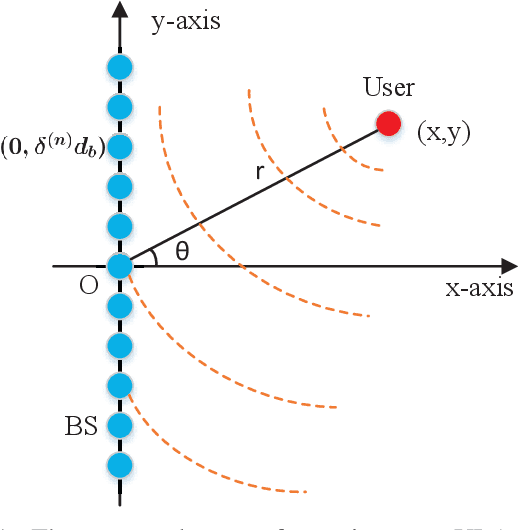 Figure 1 for Applicable Regions of Spherical and Plane Wave Models for Extremely Large-Scale Array Communications