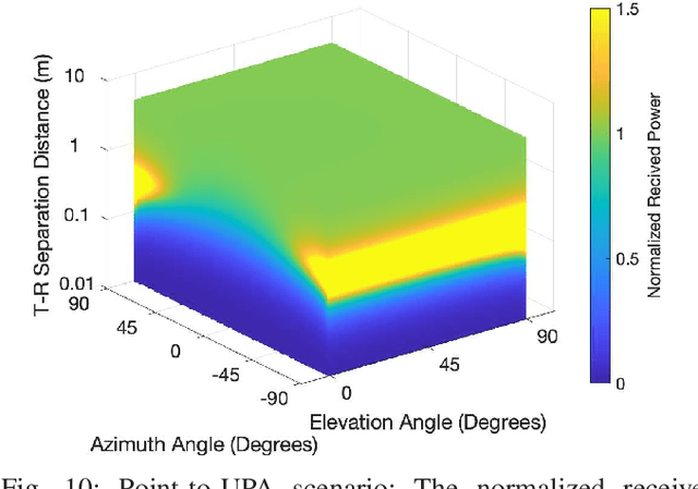 Figure 2 for Applicable Regions of Spherical and Plane Wave Models for Extremely Large-Scale Array Communications