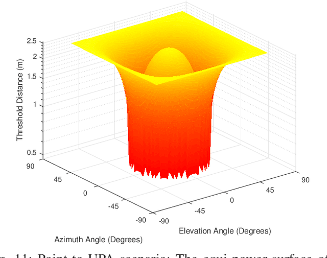 Figure 3 for Applicable Regions of Spherical and Plane Wave Models for Extremely Large-Scale Array Communications