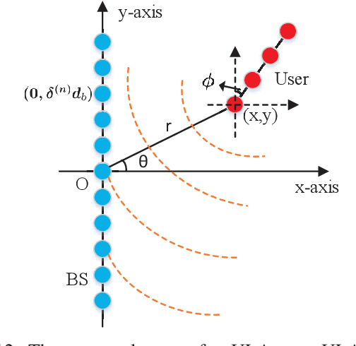 Figure 4 for Applicable Regions of Spherical and Plane Wave Models for Extremely Large-Scale Array Communications