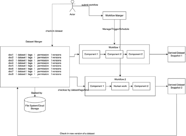 Figure 2 for Dataset Management Platform for Machine Learning