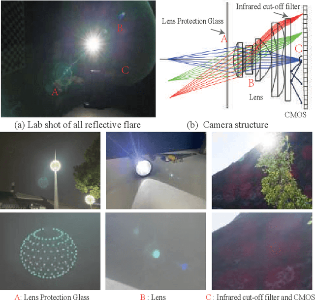 Figure 1 for Toward Real Flare Removal: A Comprehensive Pipeline and A New Benchmark