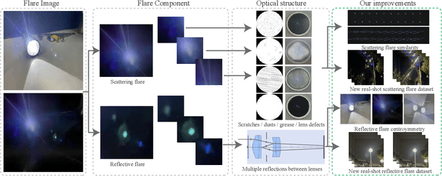 Figure 3 for Toward Real Flare Removal: A Comprehensive Pipeline and A New Benchmark