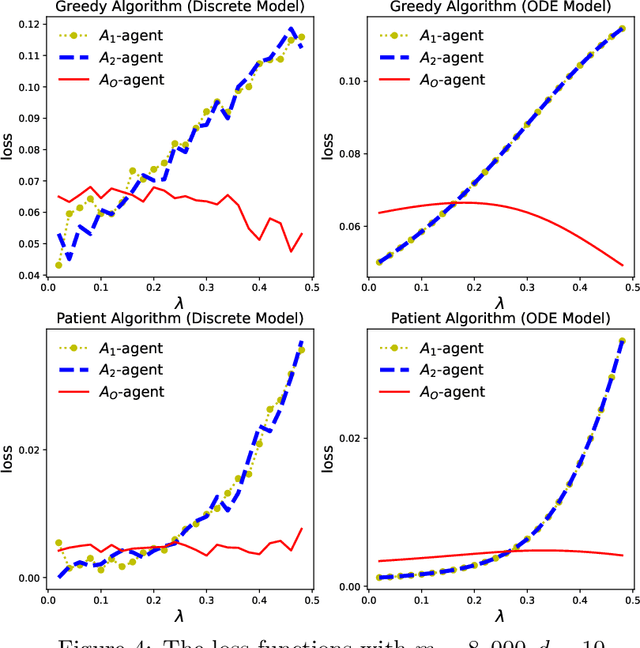 Figure 4 for Continuous Time Analysis of Dynamic Matching in Heterogeneous Networks