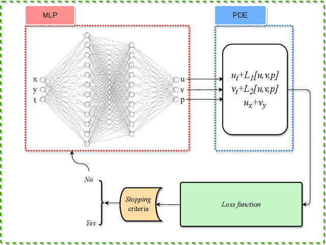 Figure 3 for EPINN-NSE: Enhanced Physics-Informed Neural Networks for Solving Navier-Stokes Equations