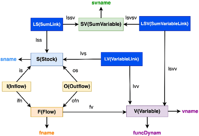 Figure 2 for An Algebraic Framework for Stock & Flow Diagrams and Dynamical Systems Using Category Theory