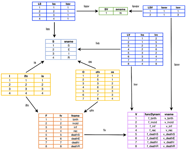 Figure 3 for An Algebraic Framework for Stock & Flow Diagrams and Dynamical Systems Using Category Theory