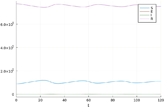 Figure 4 for An Algebraic Framework for Stock & Flow Diagrams and Dynamical Systems Using Category Theory