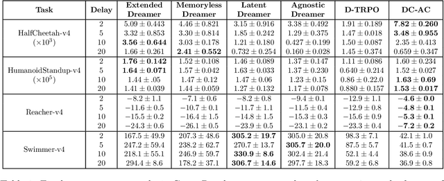 Figure 2 for Reinforcement Learning from Delayed Observations via World Models